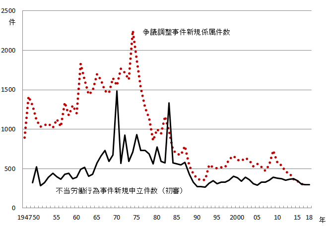 図3-2 グラフデータは「表 争議調整件数、不当労働行為申立件数(Excel)」を参照。労働争議件数の推移