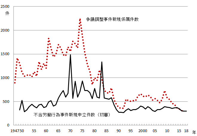 図3-2 グラフデータは「表 争議調整件数、不当労働行為申立件数（Excel）」を参照。労働争議件数の推移