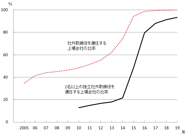 図4 グラフデータは「表 社外取締役(Excel)」を参照。