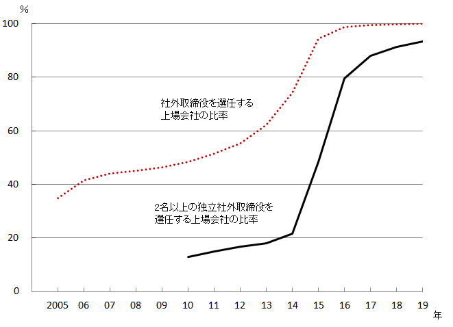 図4 グラフデータは「表 社外取締役（Excel）」を参照。