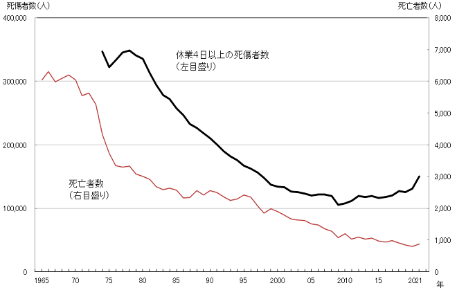 図1 グラフデータは「表 労働災害による死傷者数、死亡者数（Excel）」を参照。