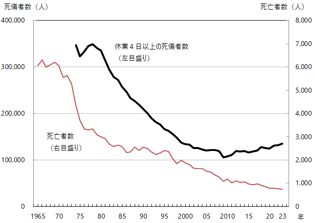 図1 グラフデータは「表 労働災害による死傷者数、死亡者数（Excel）」を参照。