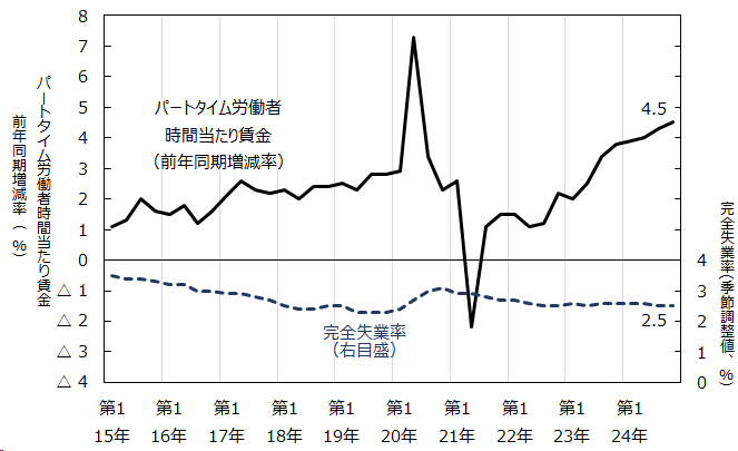 パートタイム労働者の時間あたり賃金の増減率と完全失業率（季節調整値）の推移を示す折れ線グラフです。2024年第4四半期における時間当たり賃金は、前年同期比で4.5％増加、完全失業率は2.5％となっています。
