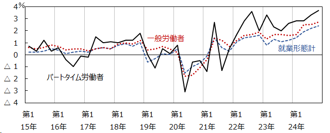 パートタイム労働者、一般労働者、その両者を合わせた就業形態計について、月間賃金の増減率を折れ線グラフにしています。2023年第4四半期は、就業形態計1.2％、一般労働者1.6％、パートタイム労働者2.6％となっています。
