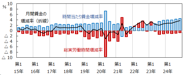 月間賃金の前年同期比が折れ線で表示されています。それと重ねる形で時間当たり賃金の増減率と、総実労働時間数の増減率がそれぞれ青色の棒、赤色の棒で積み重ねグラフで表示されています。時間当たり賃金の増減率と総実労働時間の増減率を足し合わせると、折れ線で示した月間賃金の増減率になります。2024年第4四半期は、時間当たり賃金が前年同期より4.5％増加、総労働時間が0.8％減少、月間賃金は3.7％増加となっています。
