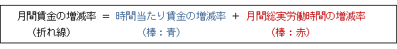 月間賃金の増減率＝ 時間当たり賃金の増減率＋月間の総実労働時間の増減率 