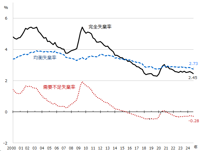 2024年2月の完全失業率は2.60％、均衡失業率は2.87％、需要不足失業率は-0.27％となりました。