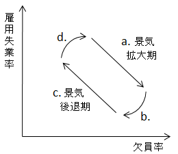 雇用失業率と欠員率が時計回りに渦を巻くイメージ図 雇用失業率を縦軸に、欠員率を横軸にしたグラフで時系列の動きをみると時計回りに動くことが図で示してあります。