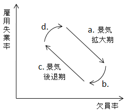 雇用失業率を縦軸に、欠員率を横軸にしたグラフで時系列の動きをみると時計回りに動くことが図で示してあります。