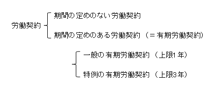 労働契約の種類の図