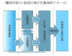 雇用の安心・安定に向けたＮＴＴ労組の雇用政策