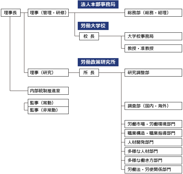 2022年 組織図