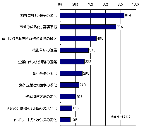 事業再構築の戦略形成の背景