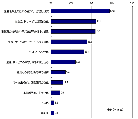 事業再構築の戦略