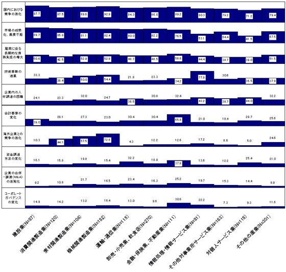 事業再構築の戦略形成の背景(業種別)