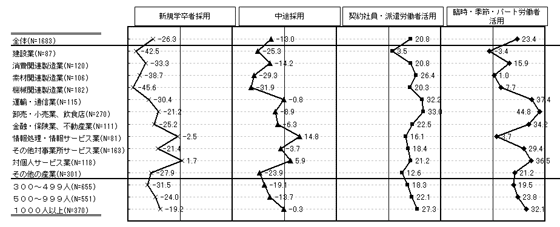 今後の採用方針の動向(業種別・規模別) 