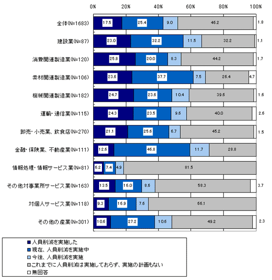 人員削減の実施状況(業種別)