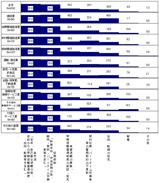 図9 人員削減の方法(業種別)