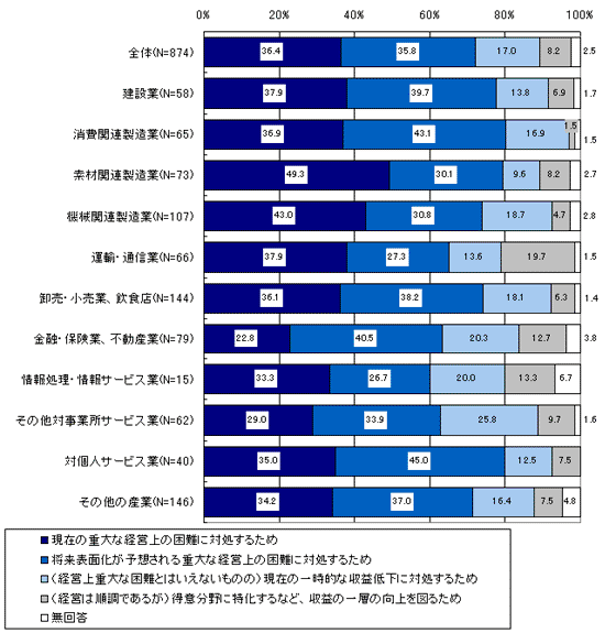 人員削減の理由(業種別)