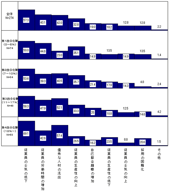 人員削減の規模(対従業員比)別にみた人員削減の影響