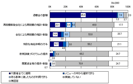 希望退職、早期退職優遇制度の措置内容