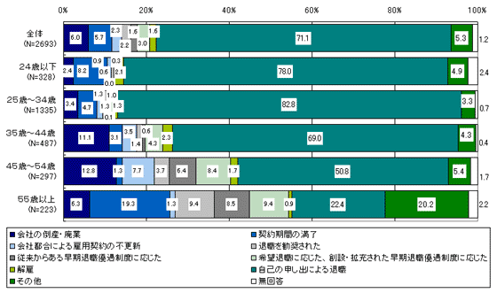 離職の理由