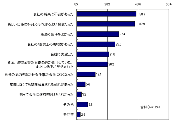 早期退職優遇制度利用の理由