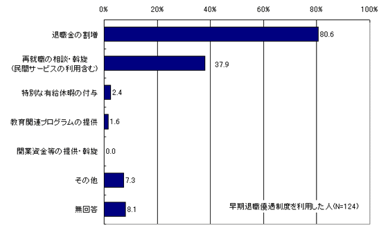 早期退職優遇制度の措置内容