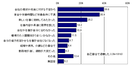 事故の申し出により退職をした理由