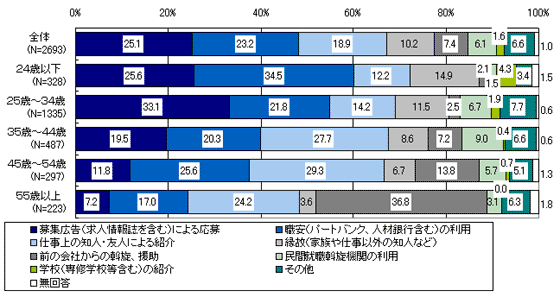 再就職の経路