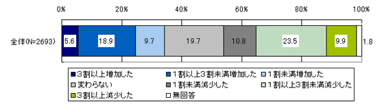 前の勤め先と比べた賃金の変動