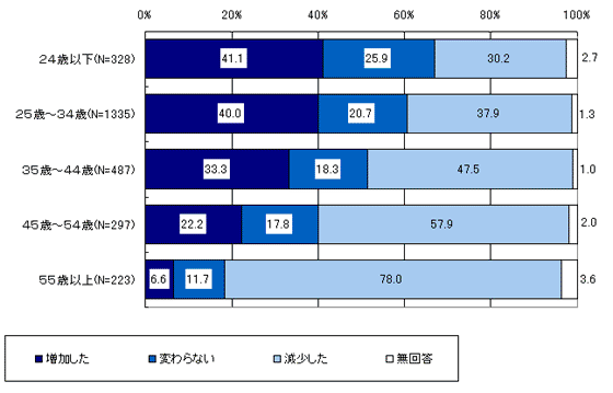 前の勤め先と比べた賃金の変動(年齢別)