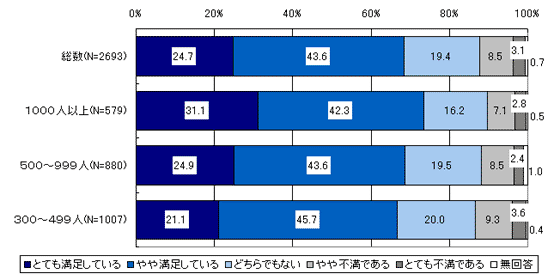 現在の仕事の満足度(現在の勤め先の企業規模別) 