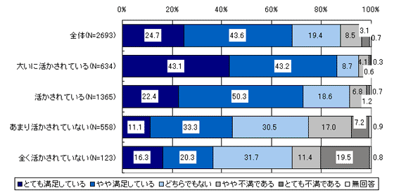 現在の仕事の満足度(経験の活用別)