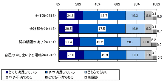 現在の仕事の満足度(離職の理由別)