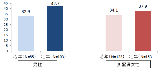 図表２グラフ