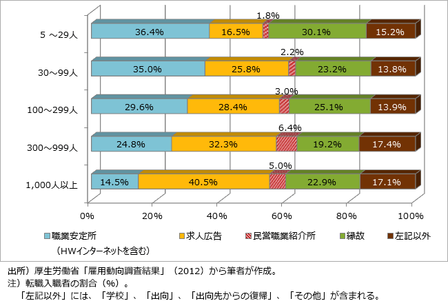 転職入職者の割合を表した横棒グラフ（％）。出所）厚生労働省「雇用動向調査結果」（2012）から筆者が作成。