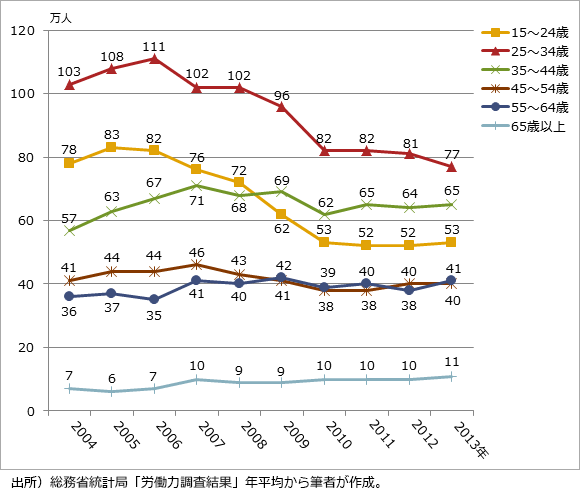 年齢層別転職者数の推移を表した折れ線グラフ。出所）総務省統計局「労働力調査結果」年平均から筆者が作成。