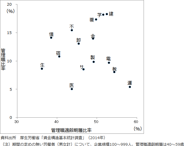 図表4：散布図