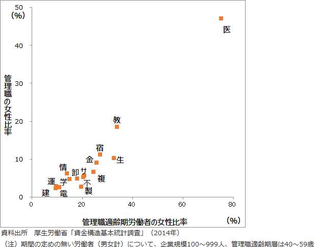 図表5：散布図