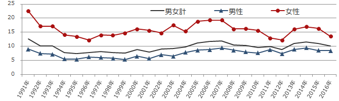 図1（入職率(%)）のグラフ画像