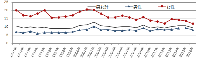 図1（離職率(%)）のグラフ画像