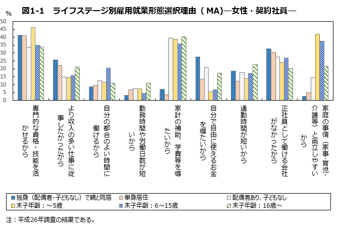 図1-1　ライフステージ別雇用就業形態選択理由（MA)─女性・契約社員─（グラフ）
注：平成26年調査の結果である。