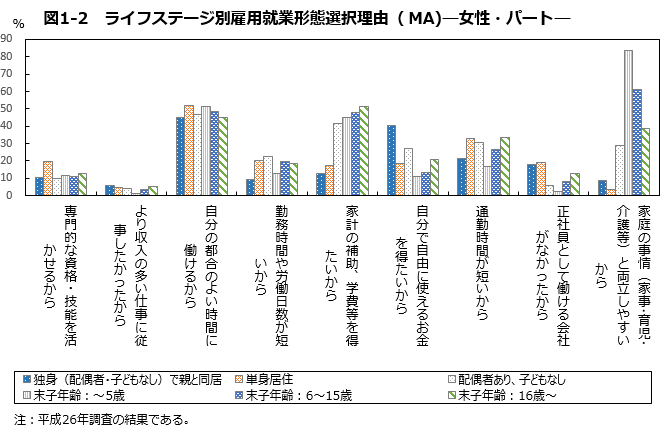 図1-2　ライフステージ別雇用就業形態選択理由（MA)─女性・パート─（グラフ）
注：平成26年調査の結果である。