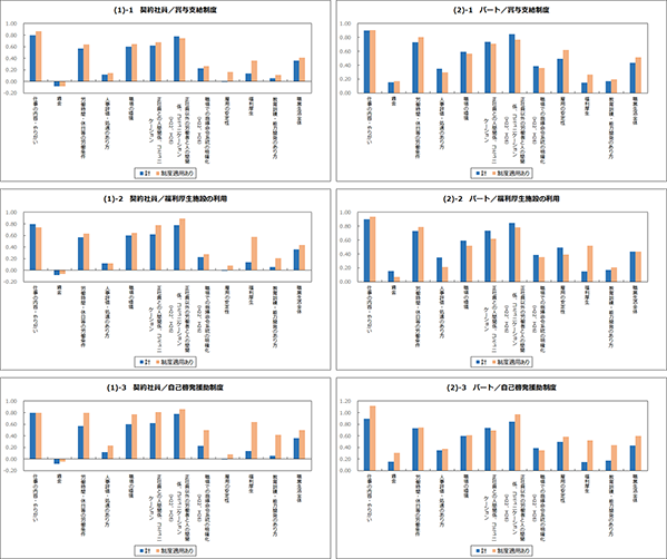 6つのグラフ
図2の(1)-1　契約社員／賞与支給制度
図2の(2)-1　パート／賞与支給制度
図2の(1)-2　契約社員／福利厚生施設の利用
図2の(2)-2　パート／福利厚生施設の利用
図2の(1)-3　契約社員／自己啓発援助制度
図2の(2)-3　パート／自己啓発援助制度