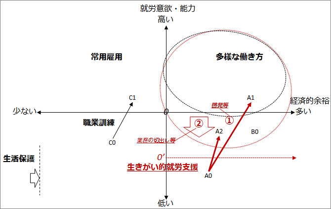 図　「意欲・能力」、「経済的余裕」に応じた就労の形態と支援策を表した図