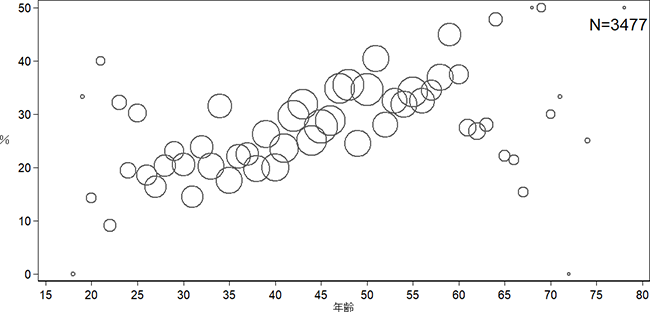 バブルチャート　縦軸が利用割合(%)、横軸が年齢