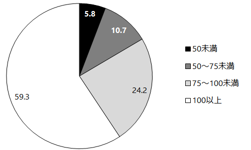 図1 円グラフ