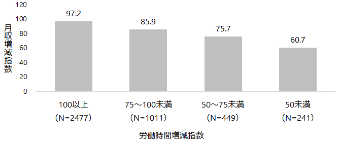 図2 棒グラフ