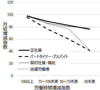 図3(1) 折れ線グラフ